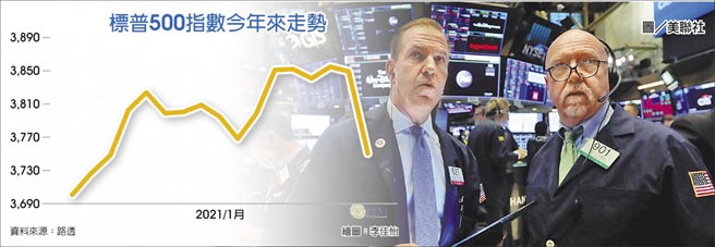 标普500指数今年来走势