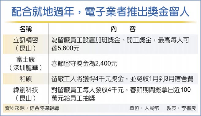 配合就地过年，电子业者推出奖金留人