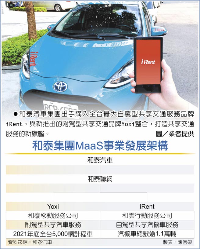 　和泰汽车集团出手购入全台最大自驾型共享交通服务品牌iRent，与新推出的附驾型共享交通品牌Yoxi整合，打造共享交通服务的新旗舰。图／业者提供
　和泰集团MaaS事业发展架构