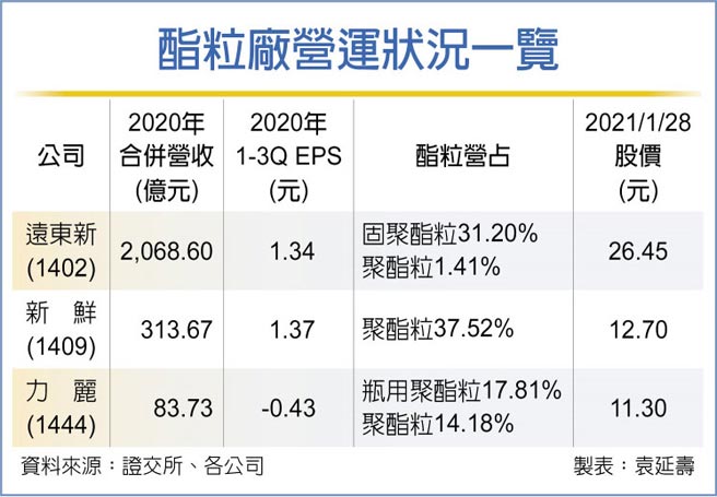 酯粒厂营运状况一览