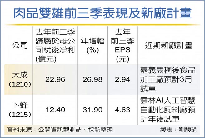 肉品双雄前三季表现及新厂计画