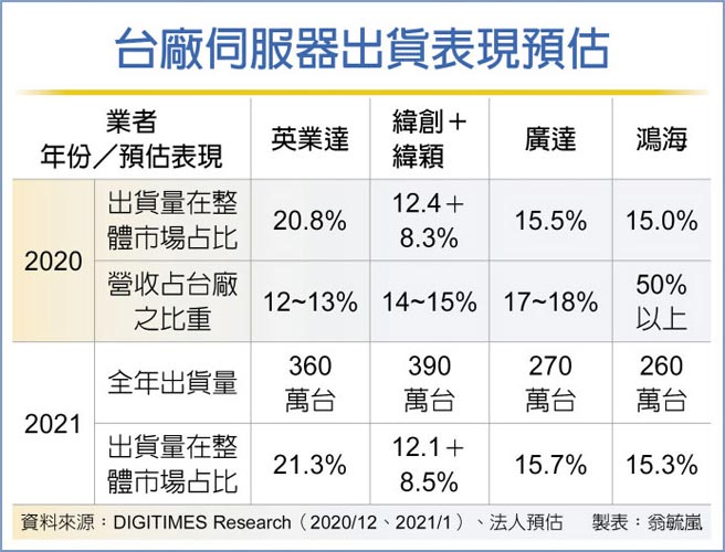 台厂伺服器出货表现预估