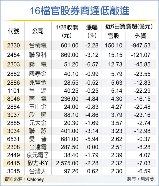16檔官股券商逢低敲进