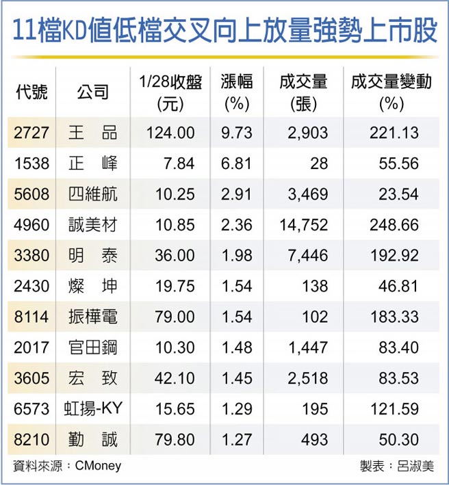 11檔KD值低檔交叉向上放量强势上市股