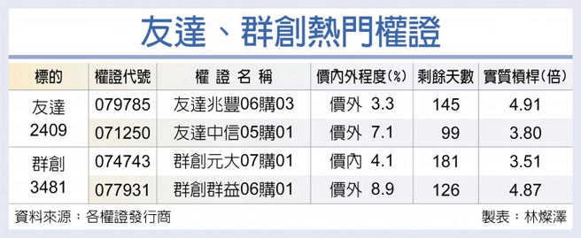 友达、群创热门权证