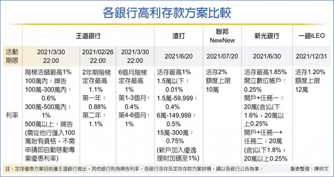各银行高利存款方案比较