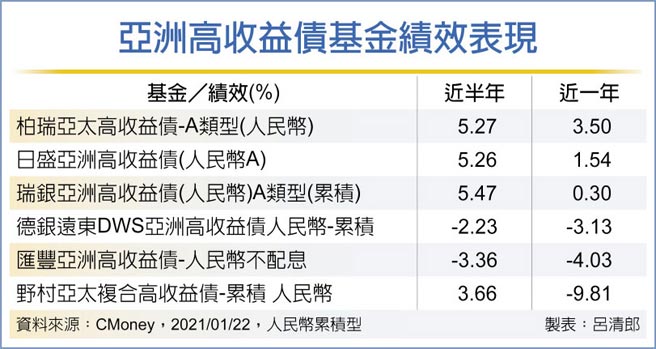 亚洲高收益债基金绩效表现