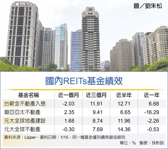 国内REITs基金绩效
