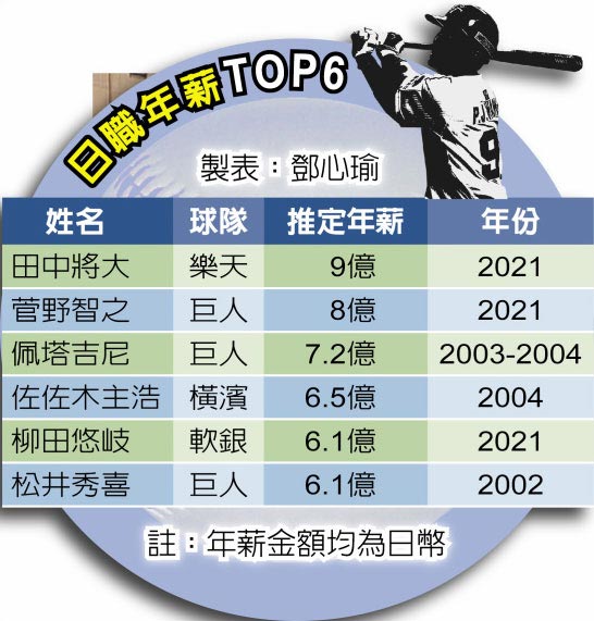 日职年薪TOP6