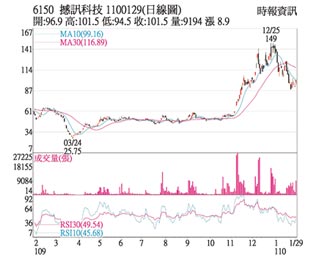 熱門股－撼訊 外資追捧亮燈漲停