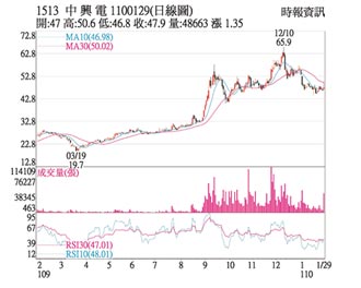 熱門股－中興電 法人力挺逆勢漲