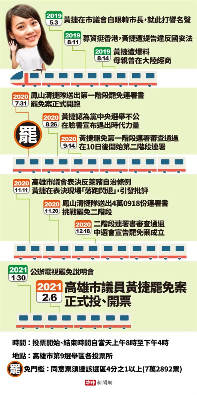高雄市议员黄捷之「罢免时间轴」。（图／合成图，素材取自黄捷脸书、达志影像；陈友龄制图）