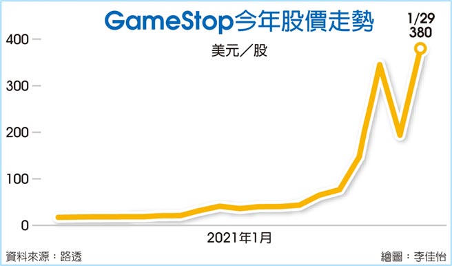GameStop今年股价走势