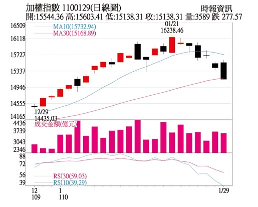 加权指数日线图