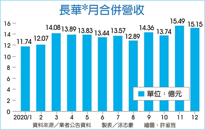 长华*月合併营收