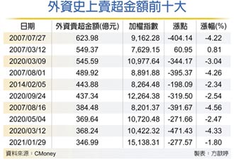 外資大逃殺 台積止跌成關鍵