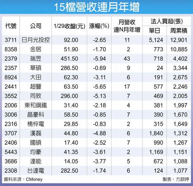 15檔营收连月年增