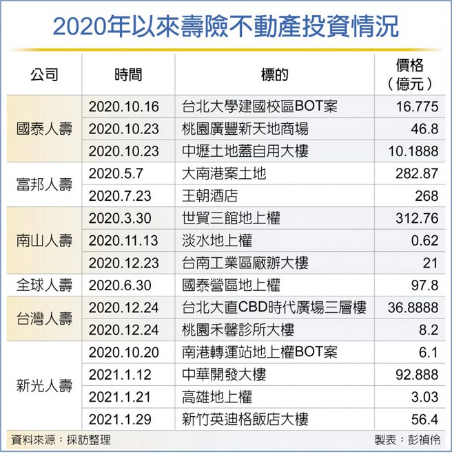 2020年以来寿险不动产投资情况