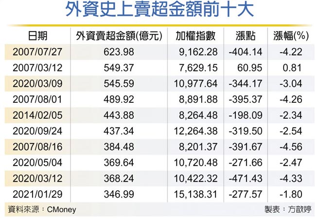 外资史上卖超金额前十大
