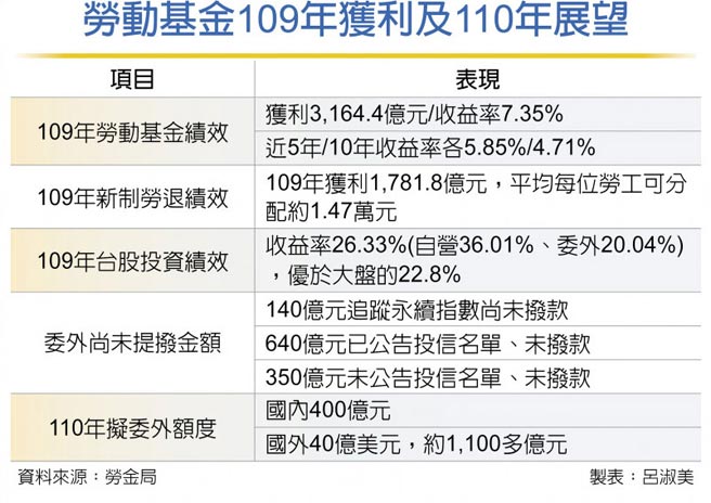 劳动基金109年获利及110年展望