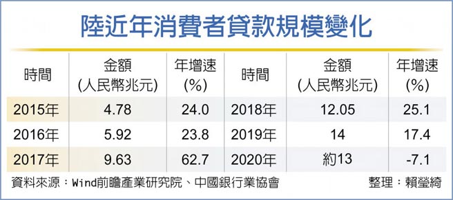 陸近年消費者貸款規模變化