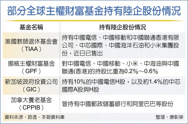 部分全球主權財富基金持有陸企股份情況