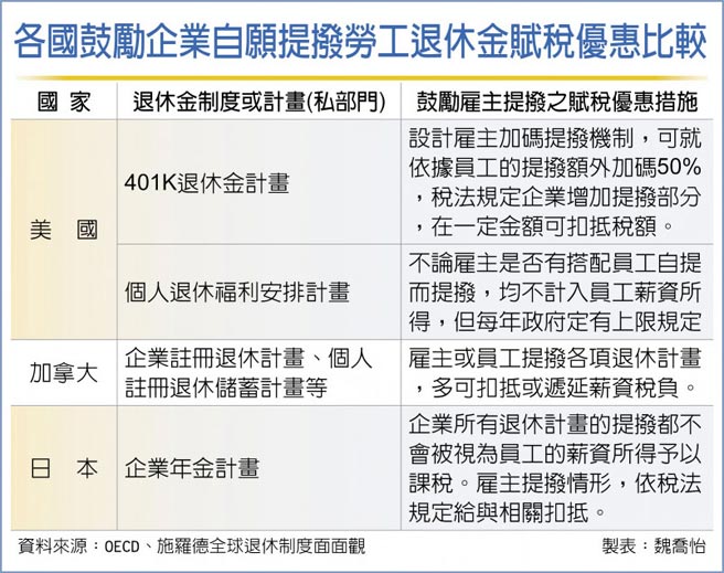 各國鼓勵企業自願提撥勞工退休金賦稅優惠比較