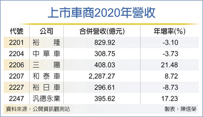 上市車商2020年營收