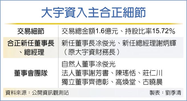 大宇資入主合正細節