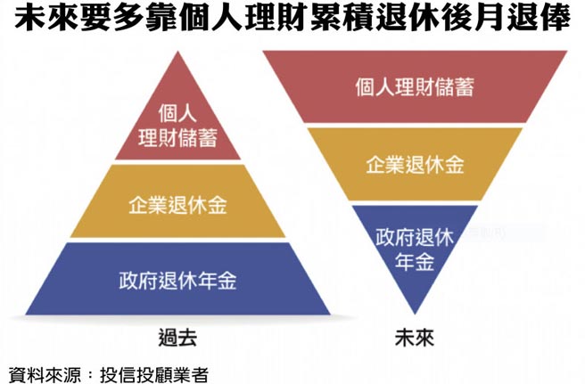 未来要多靠个人理财累积退休后月退俸