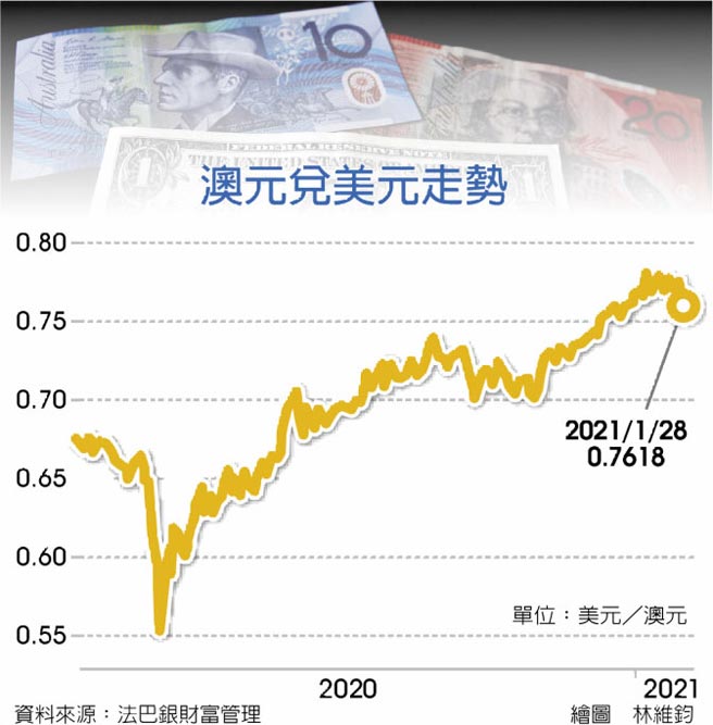 澳元兌美元走勢