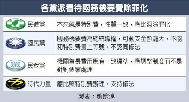 各黨派看待國務機要費除罪化