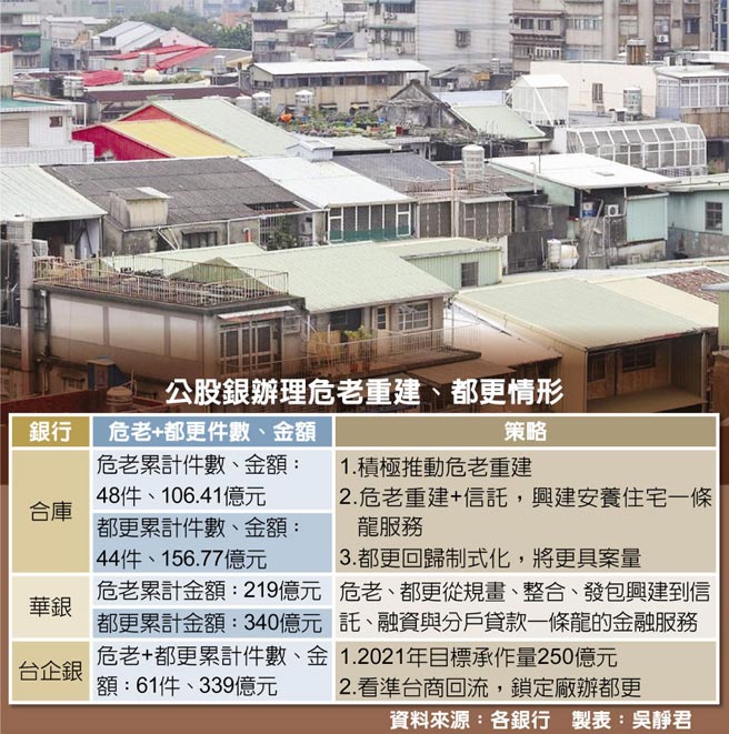 公股银办理危老重建、都更情形