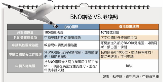 BNO护照 VS.港护照