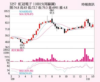 虹冠電 今年營運續強