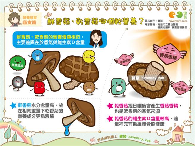 乾香菇与鲜香菇的营养价值差异不大，但乾香菇经过日晒处理，除了香气更明显之外，维生素D的含量也较高。(图/健谈提供)