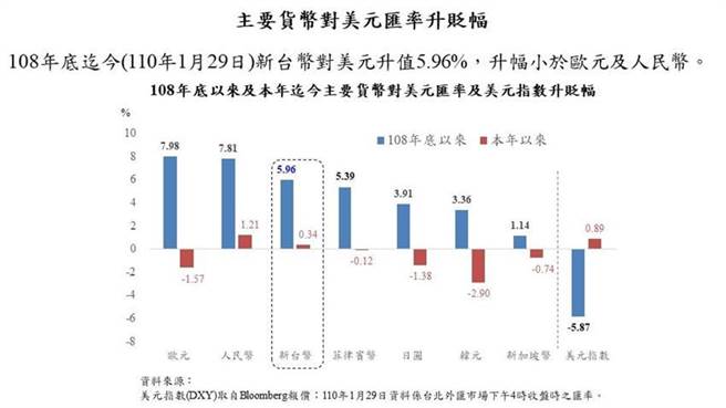 央行每天都在央行脸书上，贴出包括台币在内的各种货币对美元匯率，显然其他货币比台币升值更多。资料来源／央行脸书