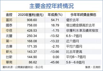 獲利吸睛 富邦金國泰金 年終不手軟