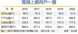 寬頻上網用戶 2021可望衝破600萬