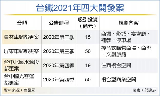 台铁2021年四大开发案