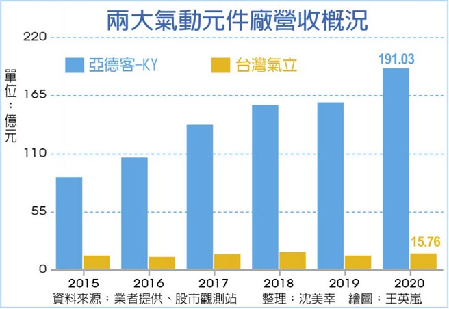 两大气动元件厂营收概况