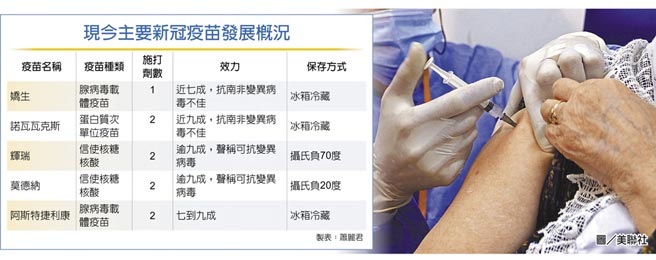 现今主要新冠疫苗发展概况图／美联社