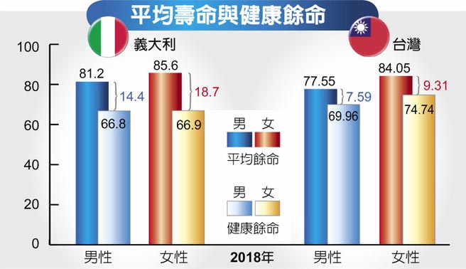 平均寿命与健康余命