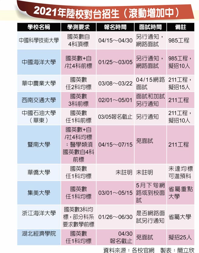 2021年陆校对台招生（滚动增加中）