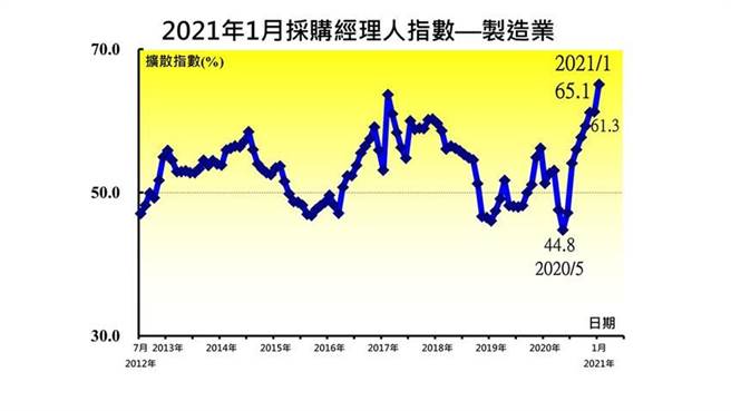 中華經濟研究院2021年1月PMI趨勢圖。（圖／中華經濟研究院提供）