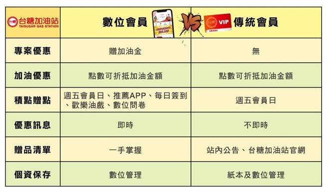 台糖加油App1日啟用，下載還送加油金。（台糖提供／李宜杰台南傳真）