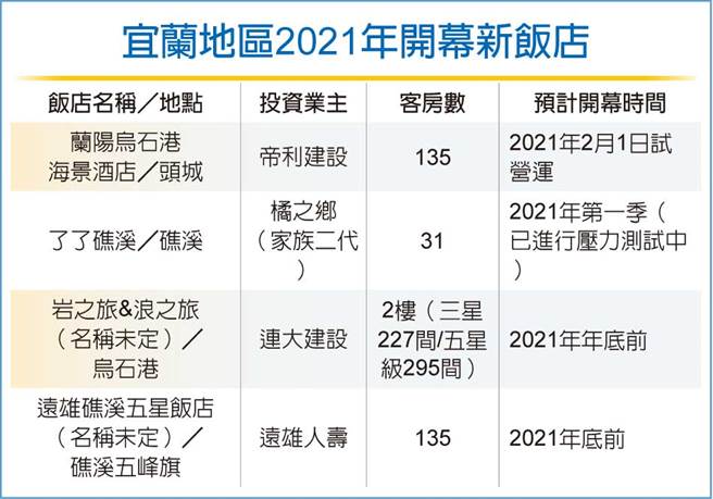 宜兰地区2021年开幕新饭店。