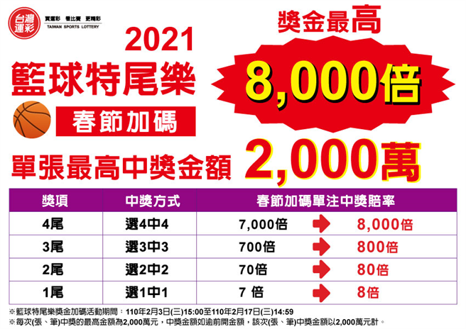 篮球特尾乐过年加码8千倍。(台湾运彩提供)