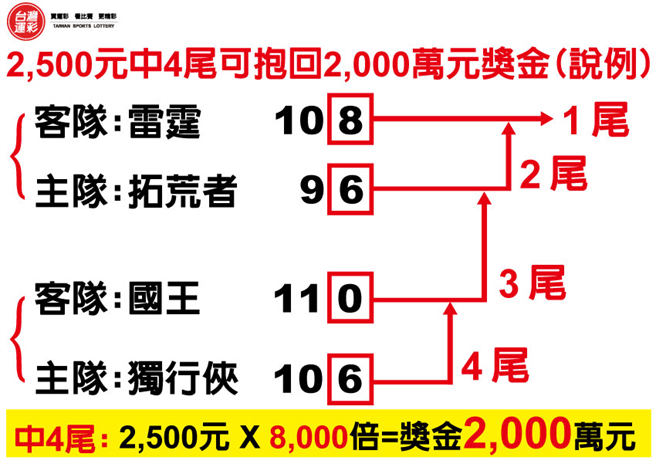 特尾乐投注2500元中4尾抱回一千万奖金。(台湾运彩提供)