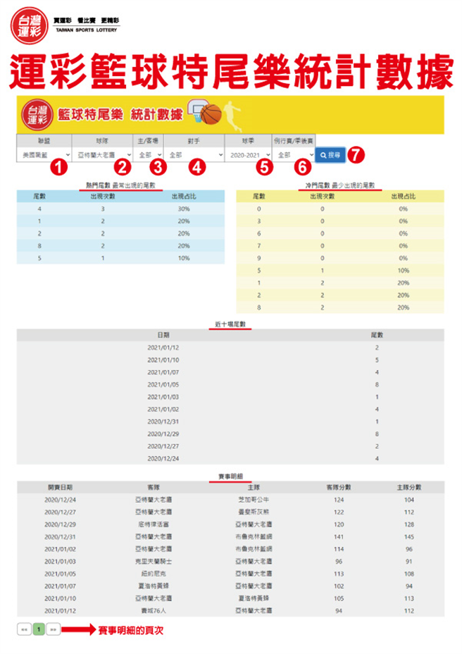 篮球特尾乐统计数据(台湾运彩提供)